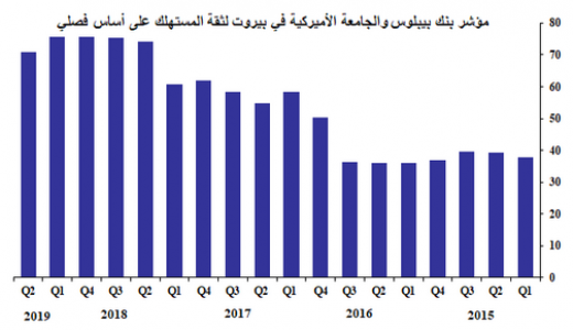 مؤشّر بنك بيبلوس والجامعة الأميركية في بيروت لثقة المستهلك في لبنان: ثقة المستهلك تتراجع في الفصل الثاني من العام 2019